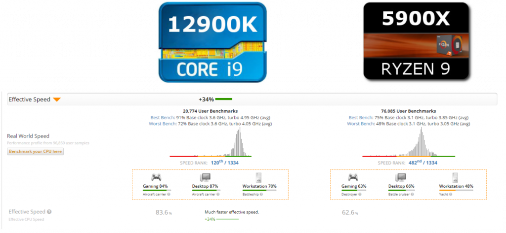 Процессор для игр 2022