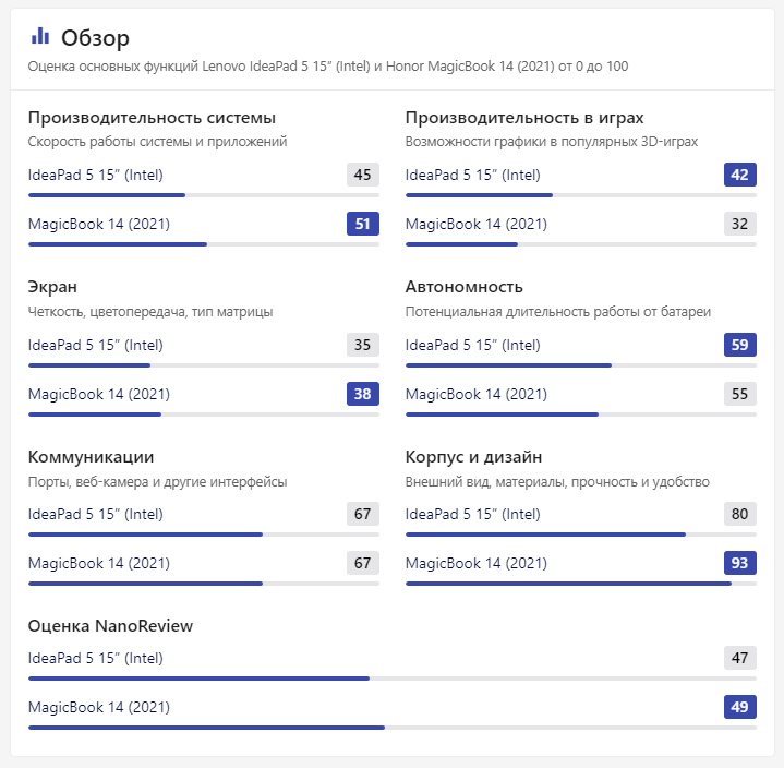 Лучший ноутбук для работы 2022