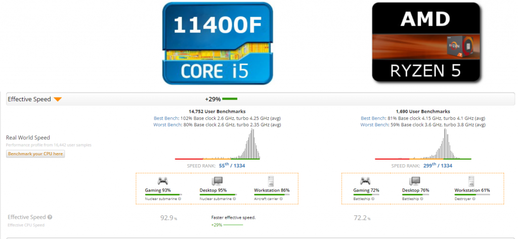 Amd или Intel Какой процессор лучше?